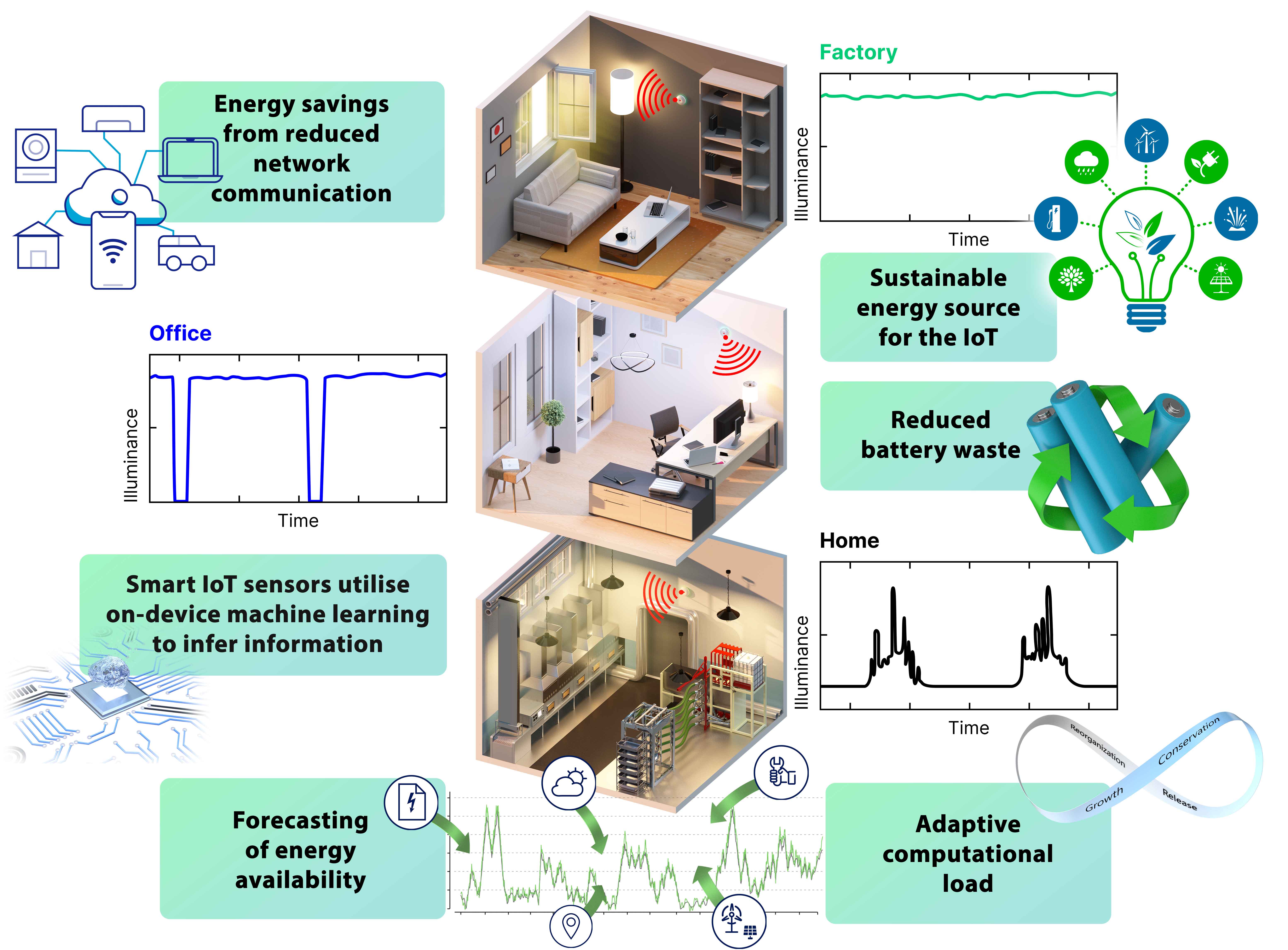 Harvesting energy from ambient light and artificial intelligence revolutionise the Internet of Things. Based on smart and adaptive operation, the energy consumption of sensor devices is reduced, and battery waste is avoided