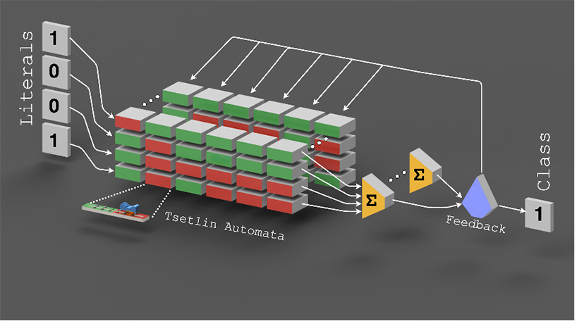 A stylised diagram showing how Tsetlin machine works by creating logic features from the raw data. These features are then trained in parallel to generate expressions that describe the interpretable decisions