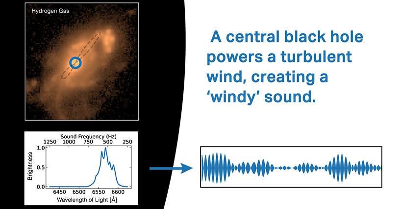 A photo from the video Hearing black hole winds: Using STRAUSS astronomers can use their ears to understand how the gas is moving in galaxies as well as see the galaxies using traditional visual methods. A photo from the video Hearing black hole winds: Using STRAUSS astronomers can use their ears to understand how the gas is moving in galaxies as well as see the galaxies using traditional visual methods.