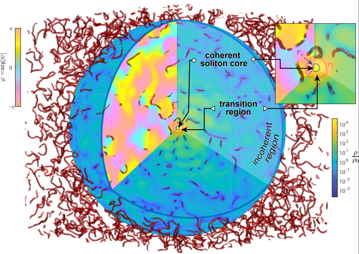 he centre of a fuzzy dark matter halo, labelled “coherent soliton core” in the above picture, is physically indistinguishable from a coherent BEC like those created in typical cold atomic systems, but extending over thousands of light years