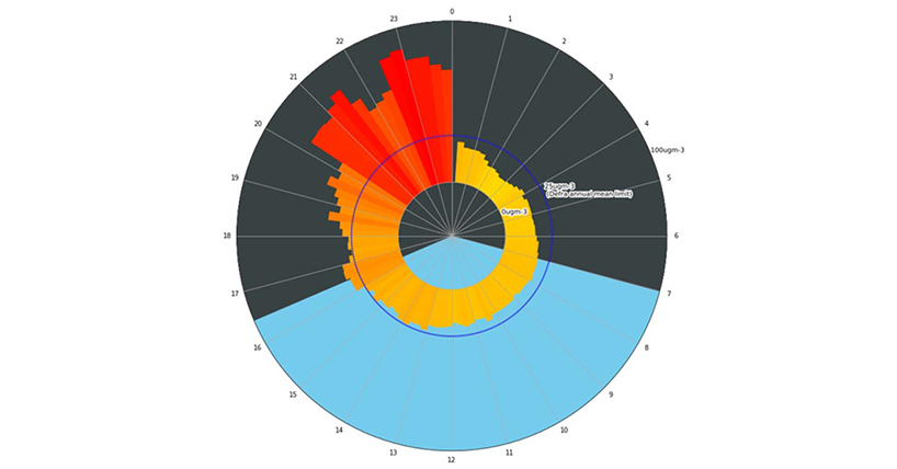 Data shows air pollution rises on bonfire night