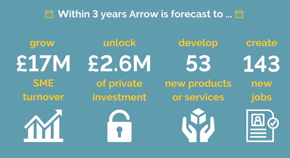 Infographic showing Arrow's outputs: 112 projects completed.