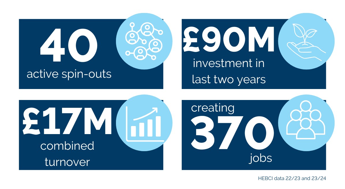 Infographic. 37 spin-outs. 310 jobs. £35M investment. £19.8M turnover.