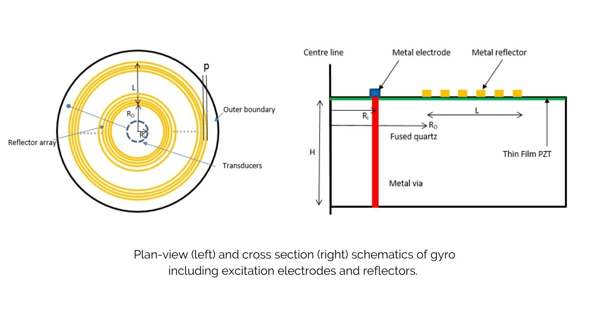 Schematics of the gyroscope