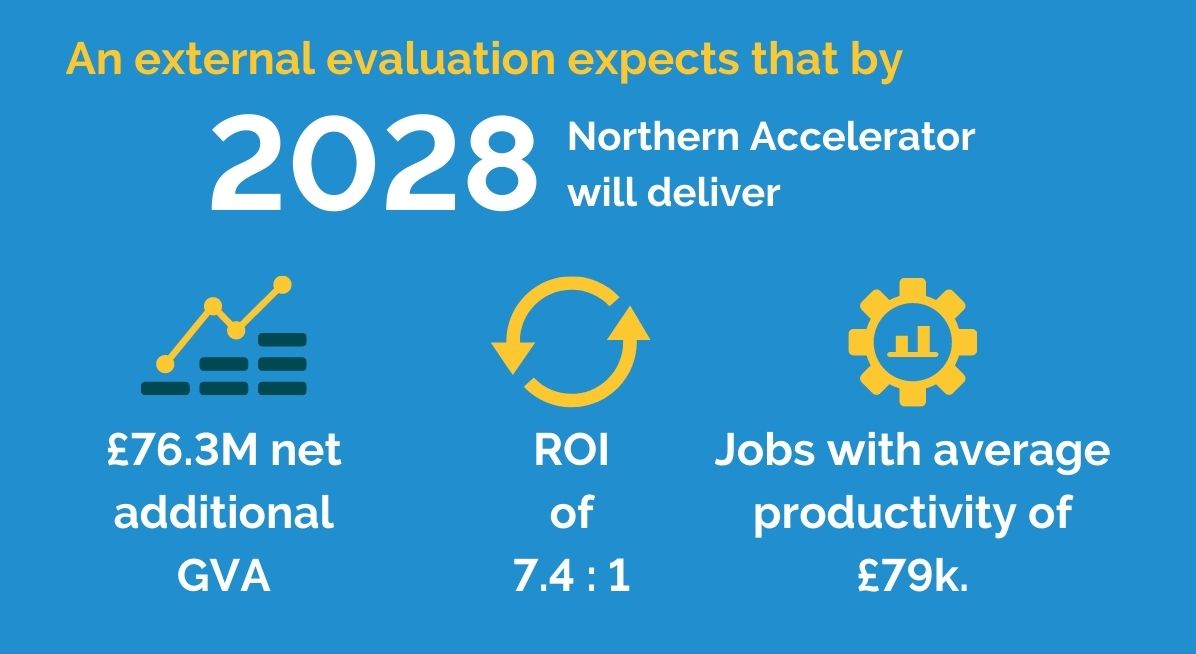 Infographic showing predictions of Northern Accelerators' impact by 2028. 