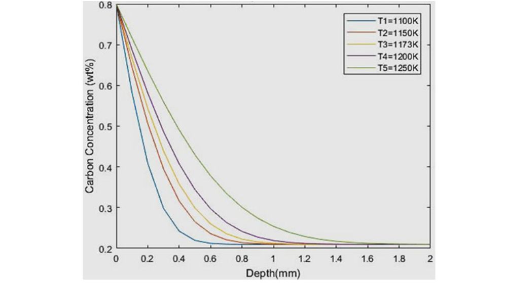 Carbon concentration and depth