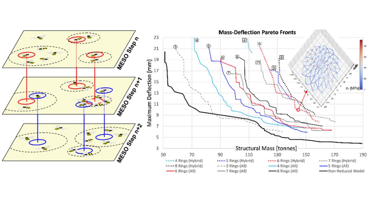 Left: MESO step diagram, Right: Mass Deflection Pareto Fronts