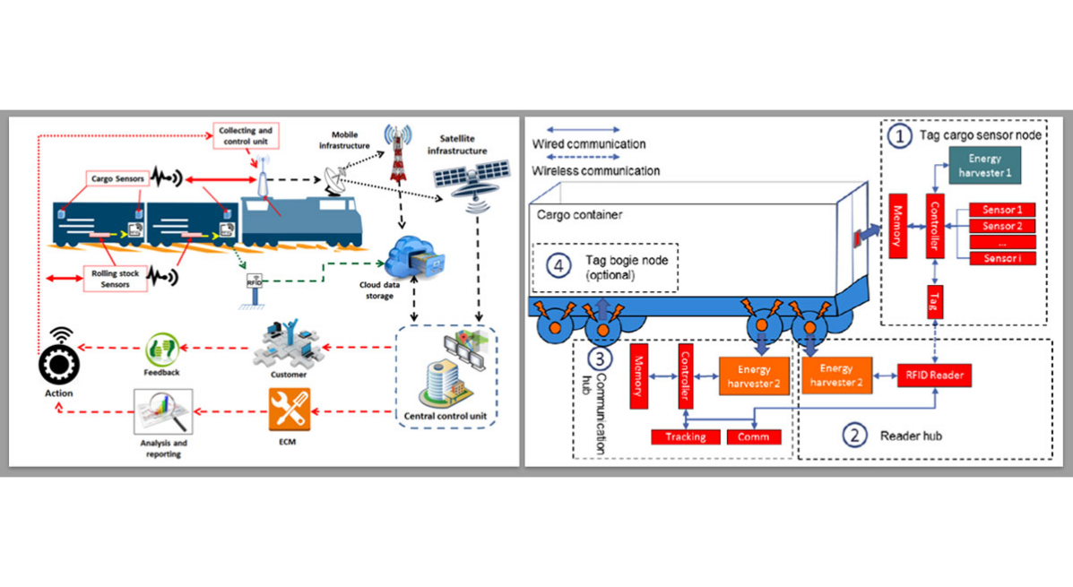 Sensors: IoT based InnoWagon project
