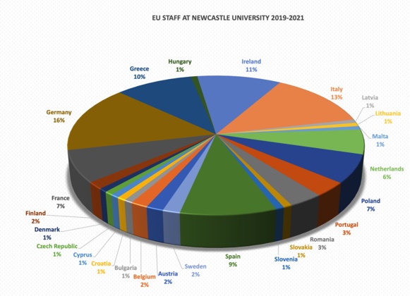 Pie chart showing EU staff members by country.