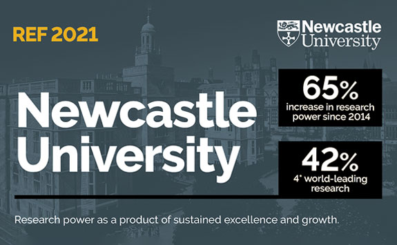 Newcastle University has seen a 65% increase in research power since 2014. 42% of our research is ranked as four star world-leading.