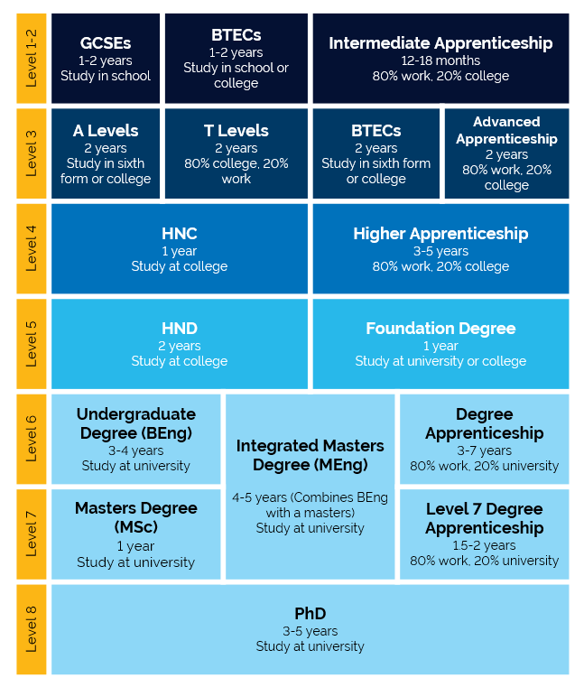Education levels and qualifications for engineering