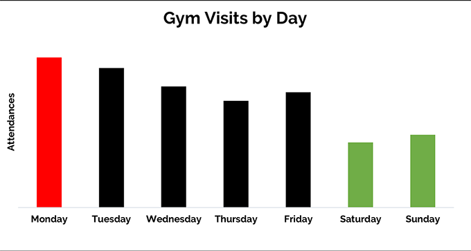 Graph showing which days are busy in the gym, Monday is the busiest then Tuesdays and Fridays. Wednesday and Thursday are moderately busy with Saturday and Sunday being quiet.