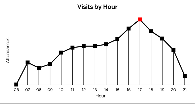 Graph showing which times of day are busy in the gym.