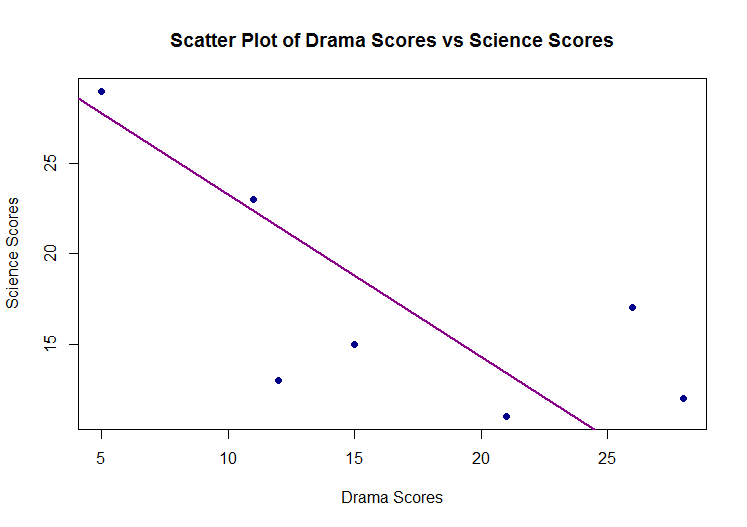 |This is a scatter plot of the data with the line of best fit inputted