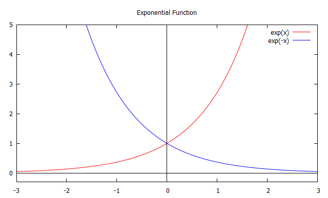 what is a exponential function