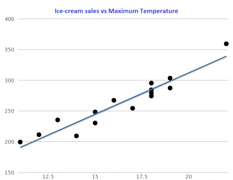 |300x350px|texttop|Ice-cream Sales vs Maximum Temperature.
