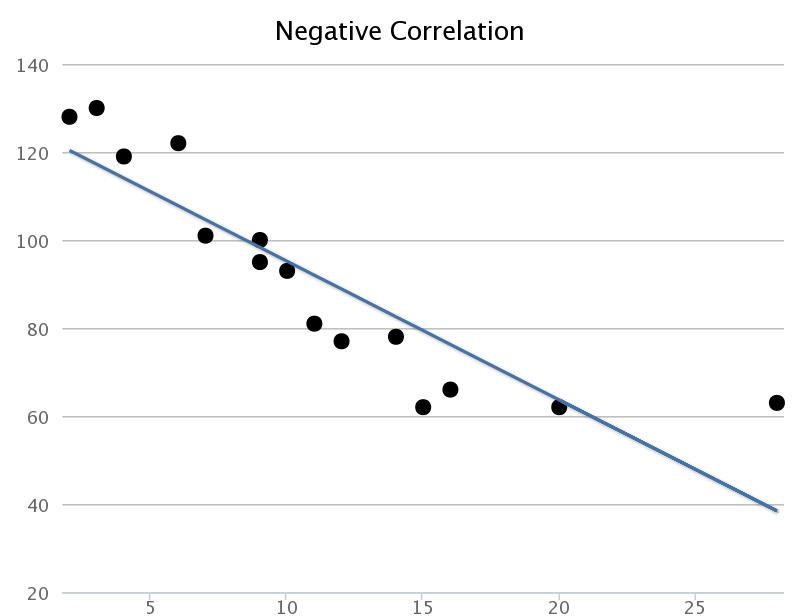 |225px|text-top|Negative Correlation