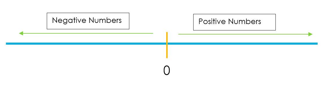 positive and negative signs