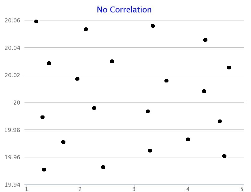 |225px|text-top|No Correlation