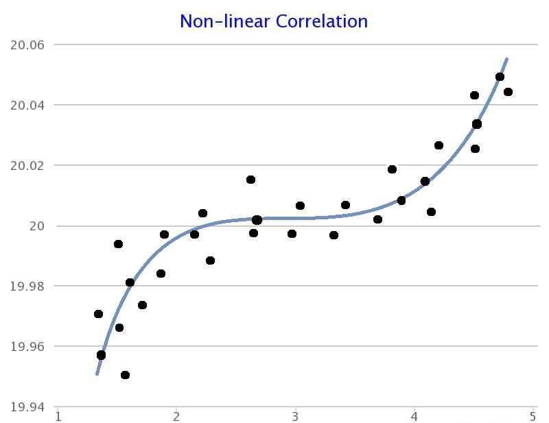 |225px|text-top|Non-linear Correlation