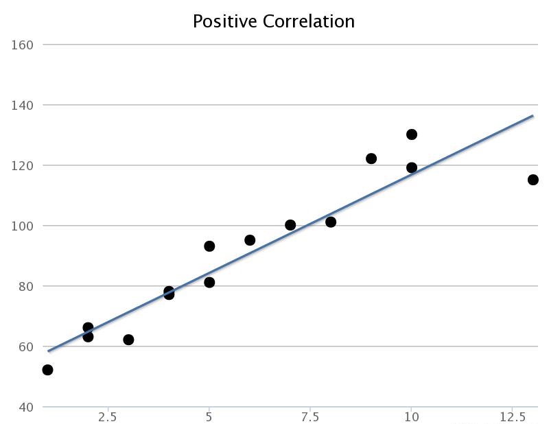 |225px|text-top|Positive Correlation