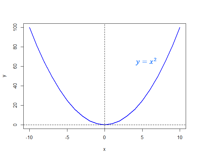 Level Curve of a Function: Definition - Statistics How To