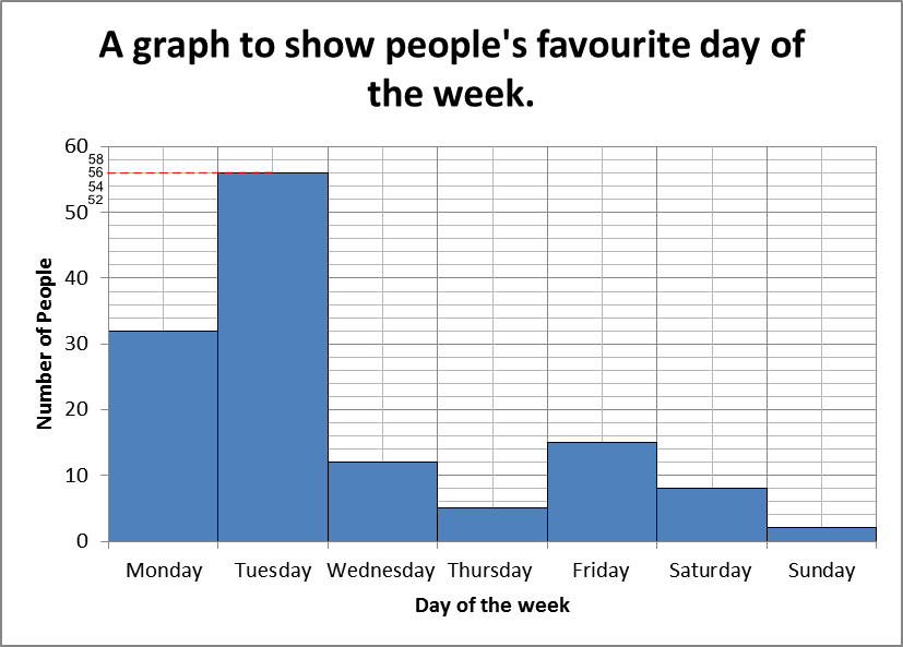 Bar Graphs Worksheets, Questions and Revision | MME