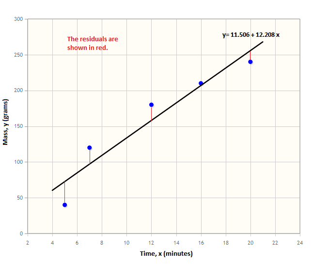 Solved a, b (Interpret the meaning of the regression