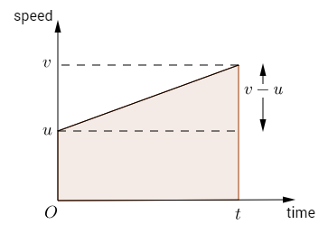 Solved Comparing Graphs - Speed -Dist X