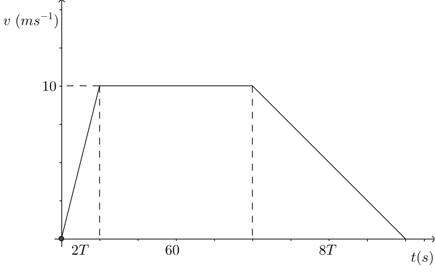 Speed time graphs