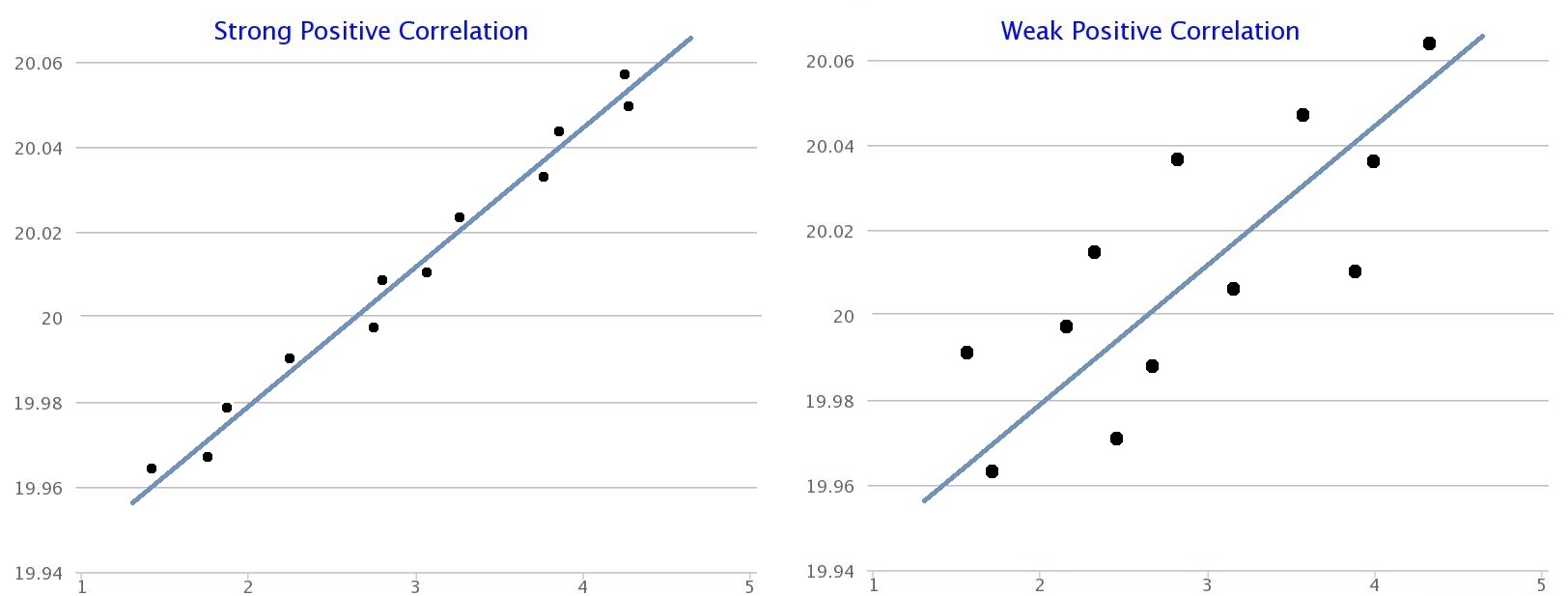 |center|600px|Strong Positive Correlation and Weak Positive Correlation