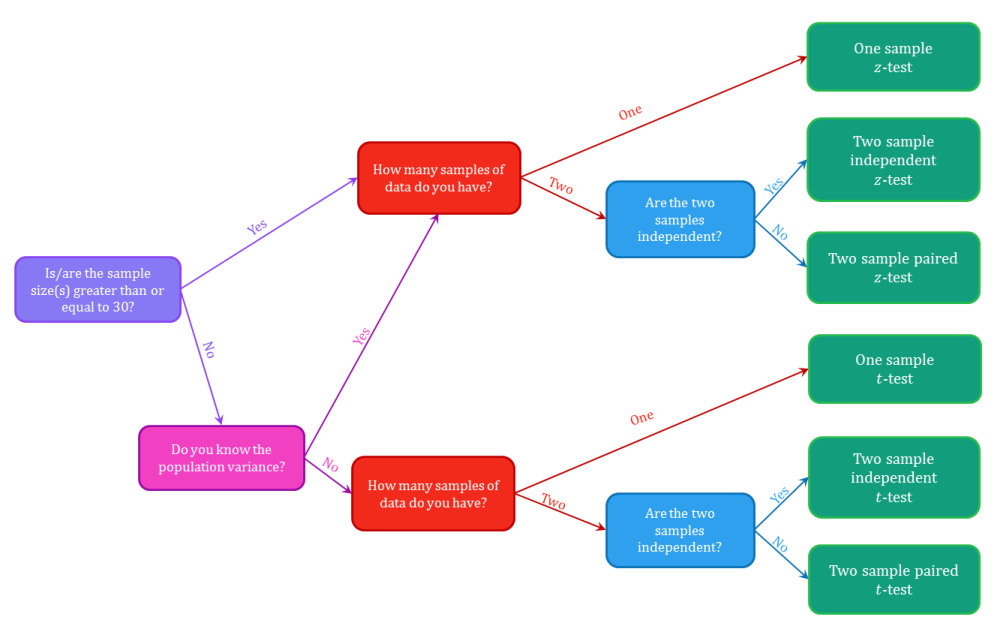 T Test vs Z Test: Key Differences and One-Sample Formulas